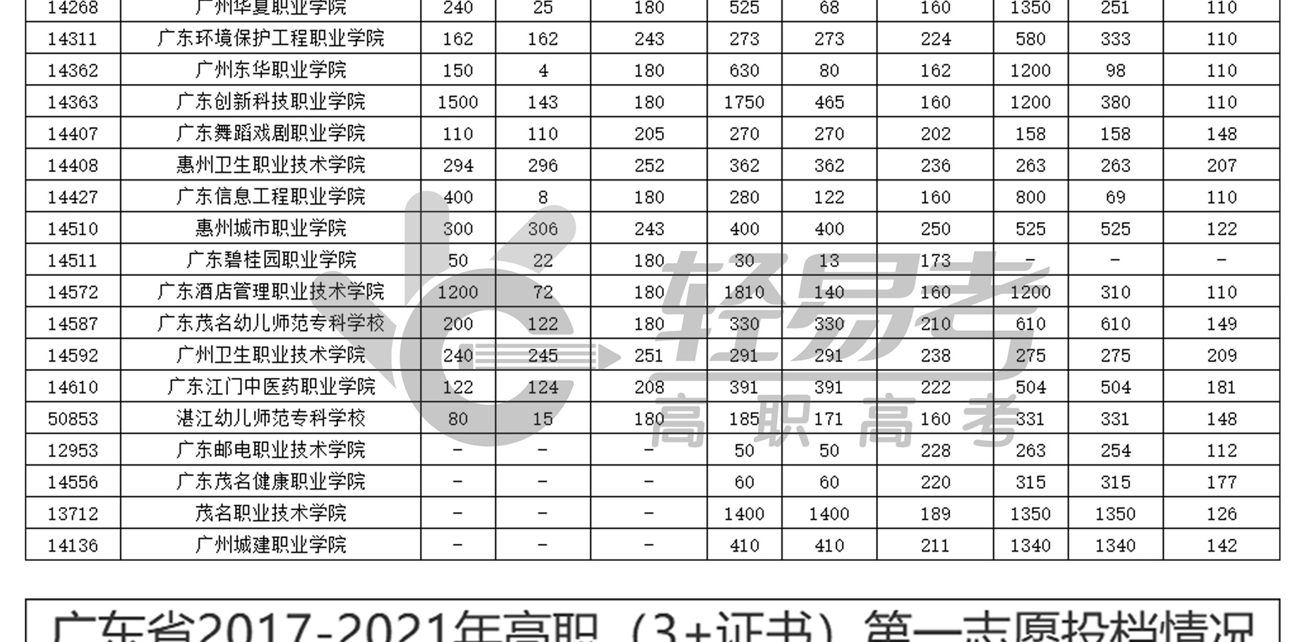 廣東省2017-2021年高職（3+證書）第一志愿投檔情況